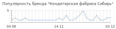 Популярность Кондитерская фабрика Сибирь