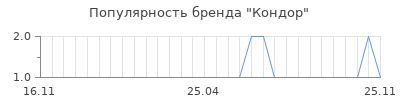 Популярность Кондор