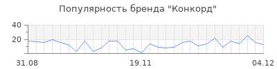 Популярность конкорд
