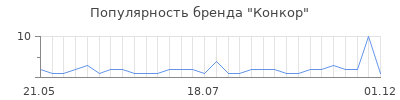 Популярность Конкор