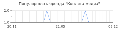 Популярность конлига медиа