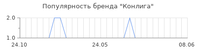 Популярность конлига