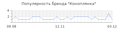 Популярность коноплянка