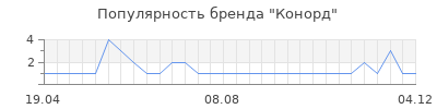 Популярность конорд