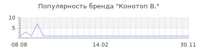 Популярность конотоп в