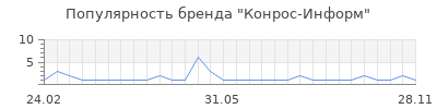 Популярность конрос информ