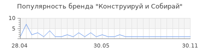 Популярность Конструируй и Собирай