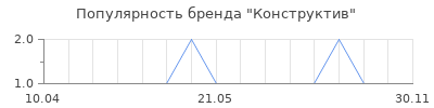 Популярность Конструктив