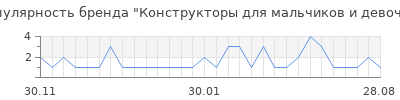 Популярность Конструкторы для мальчиков и девочек