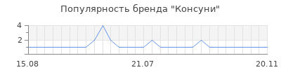 Популярность консуни