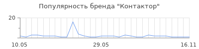 Популярность контактор