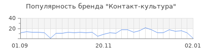 Популярность контакт культура