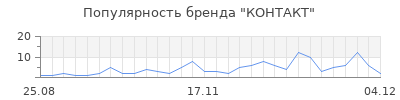 Популярность контакт