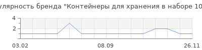 Популярность контейнеры для хранения в наборе 10 шт