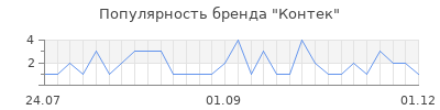 Популярность контек