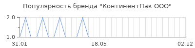 Популярность континентпак ооо