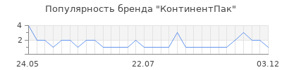 Популярность континентпак