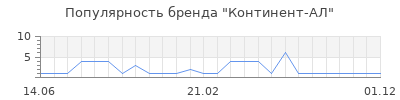 Популярность Континент-АЛ