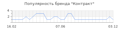 Популярность контракт