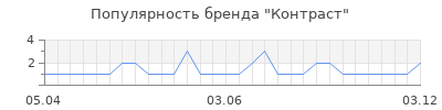 Популярность контраст