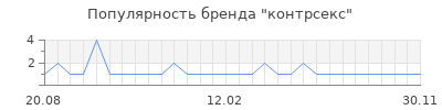Популярность контрсекс