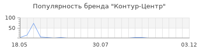 Популярность Контур-Центр