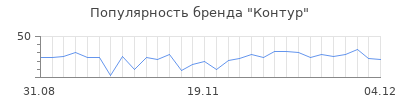 Популярность контур