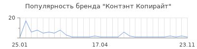 Популярность контэнт копирайт