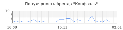 Популярность конфаэль