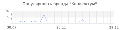 Популярность конфектум