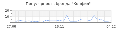 Популярность Конфил