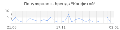Популярность конфитой