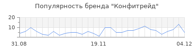 Популярность конфитрейд