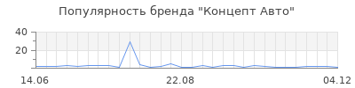 Популярность Концепт Авто