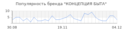 Популярность концепция быта