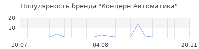 Популярность Концерн Автоматика