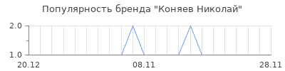 Популярность коняев николай