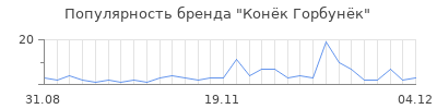 Популярность кон к горбун к