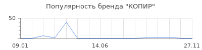 Популярность КОПИР