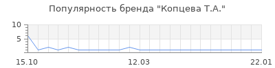 Популярность копцева т а