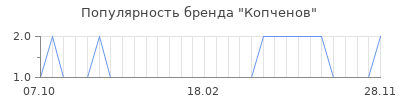 Популярность Копченов