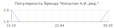 Популярность копытин а и ред
