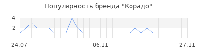 Популярность Корадо