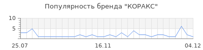 Популярность коракс