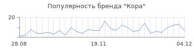 Популярность кора