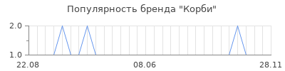 Популярность корби
