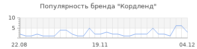 Популярность Кордленд