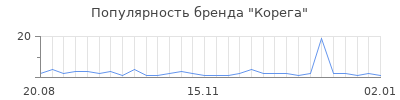 Популярность корега