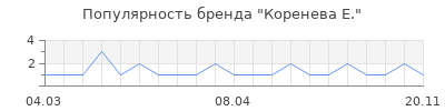 Популярность коренева е