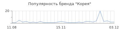 Популярность корея